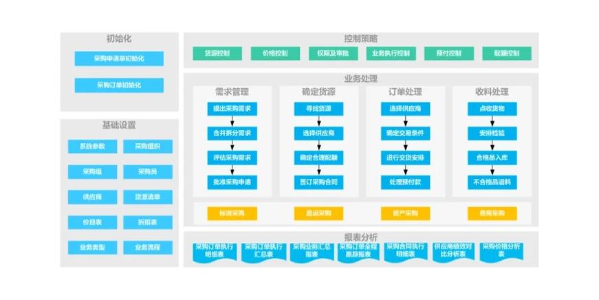 单词倒序排列_部署门店一体化管理系统——采购中心