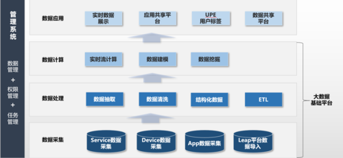 大数据平台方案_保存数据方案