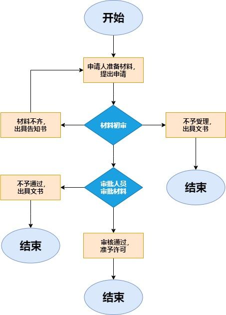 南平华为审核流程_审核流程版本