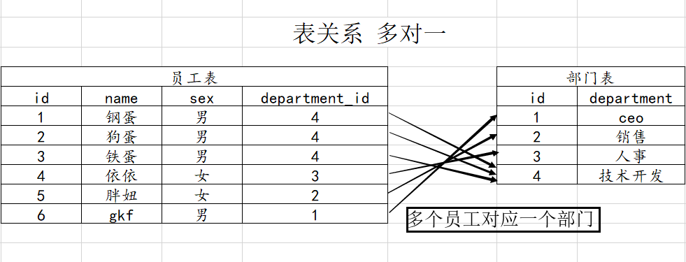 mysql 数据库表的关联_关联子表