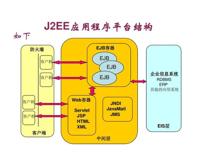 J2EE究竟是什么