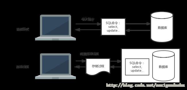 sql存储过程是用来干什么的