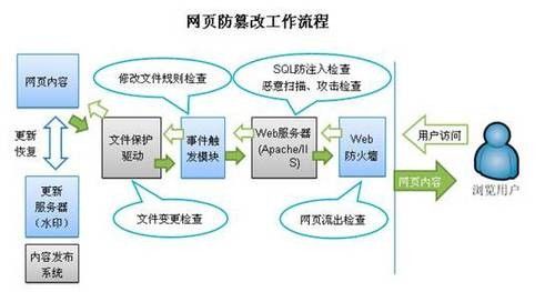 网站网页防篡改应用解决方案探析_网页防篡改应用