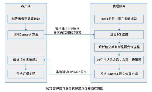 mqtt客户端与服务器交互模式_MQTT客户端接入说明