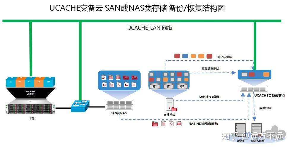 云存储的备份及其应用