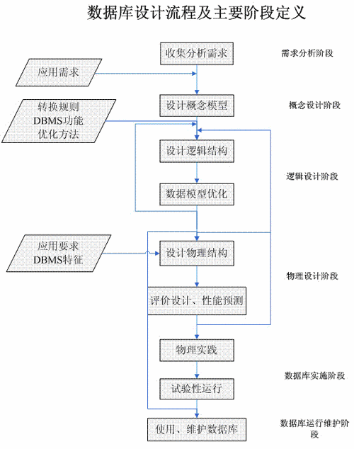 mysql数据库设计步骤_步骤4：业务设计