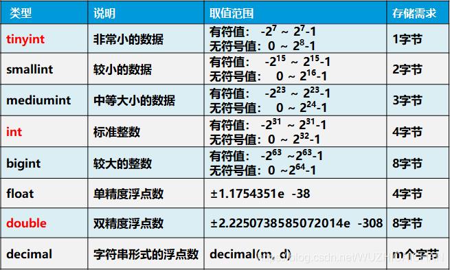 mysql数值类型_数值类型