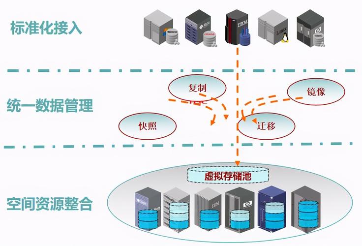 云存储的基础是什么 