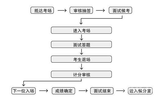 面试mysql数据库_进阶实践面试管理流程