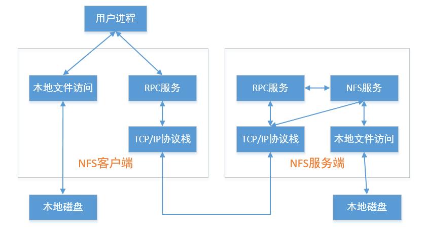 nfs服务器搭建_NFS部署