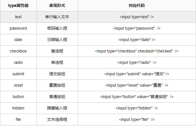 input属性