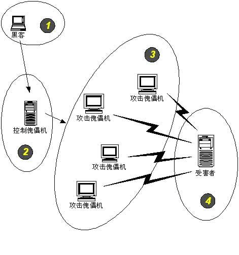 ddos高防原理防ddos攻击原理（防ddos攻击方案）