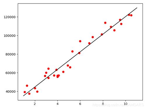 mapreduce 线性回归_线性回归