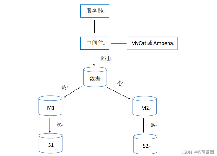 mysql数据库读写分离方案_GaussDB(for MySQL)读写分离最佳实践