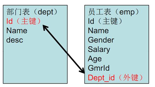 mysql数据库主外键用法_GAUSS03791 GAUSS03800