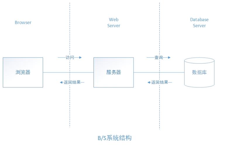 bs架构服务器要求是什么