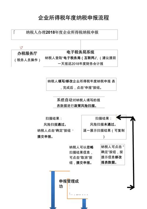 纳税申报流程_纳税申报管理