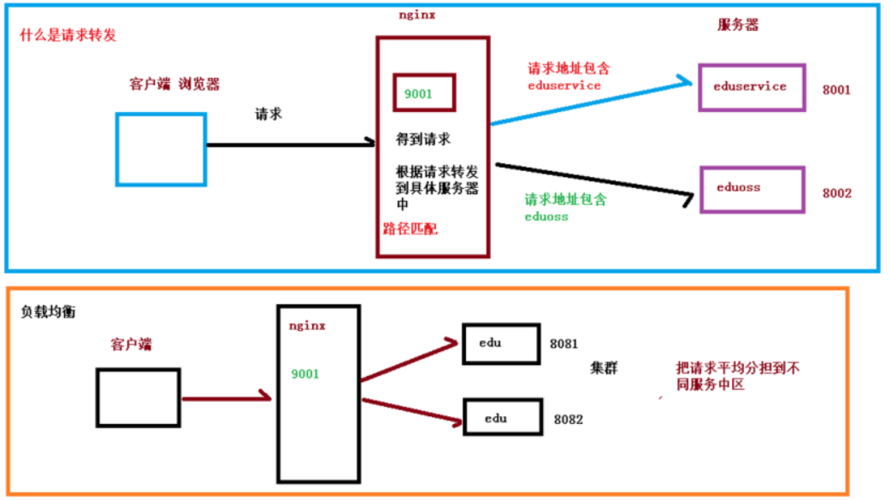 Nginx主要功能及使用 _主要功能