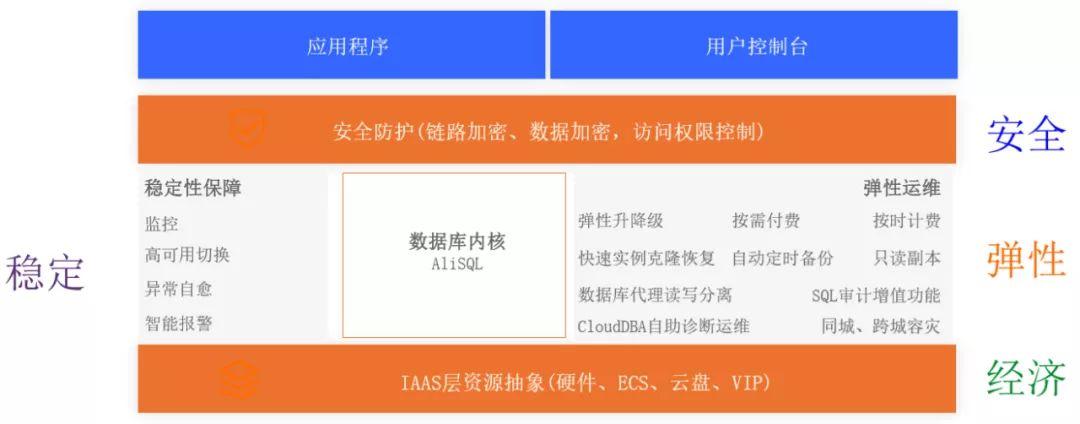 mysql数据库修改数据_RDS for MySQL数据库修改authentication