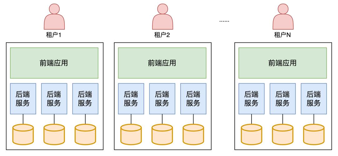 多租户_多租户使用