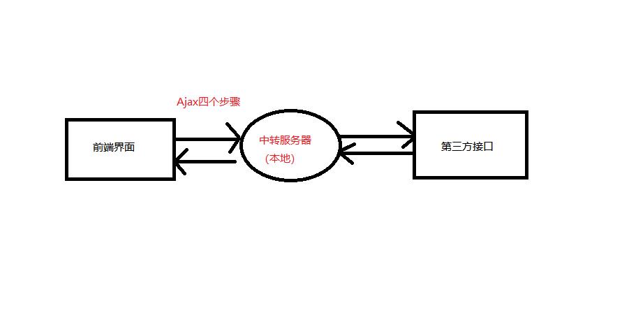 对象存储OBS配置桶允许跨域请求_配置桶允许跨域请求