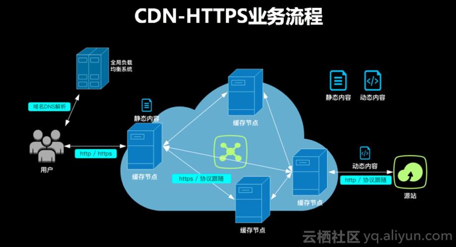 cdn支持https