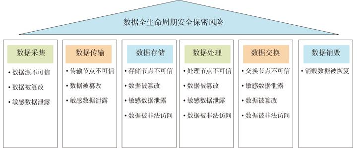 数据库安全风险是否会发生_数据库安全风险