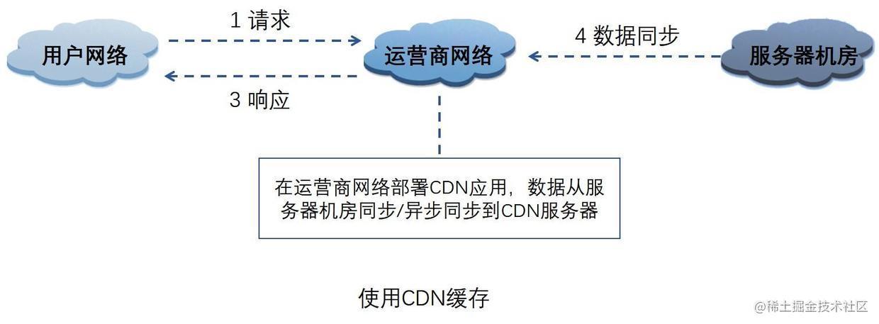 cdn端缓存