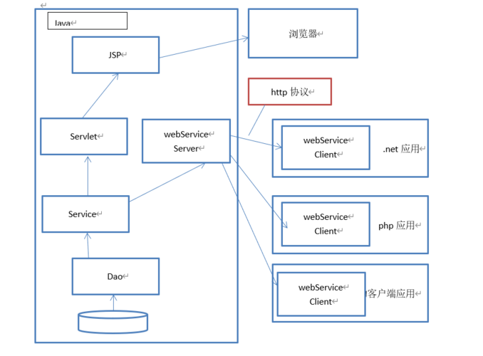 SoapClient实现Web服务的步骤