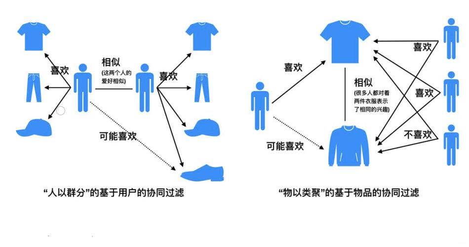 mapreduce 协同过滤_协同过滤Itembased