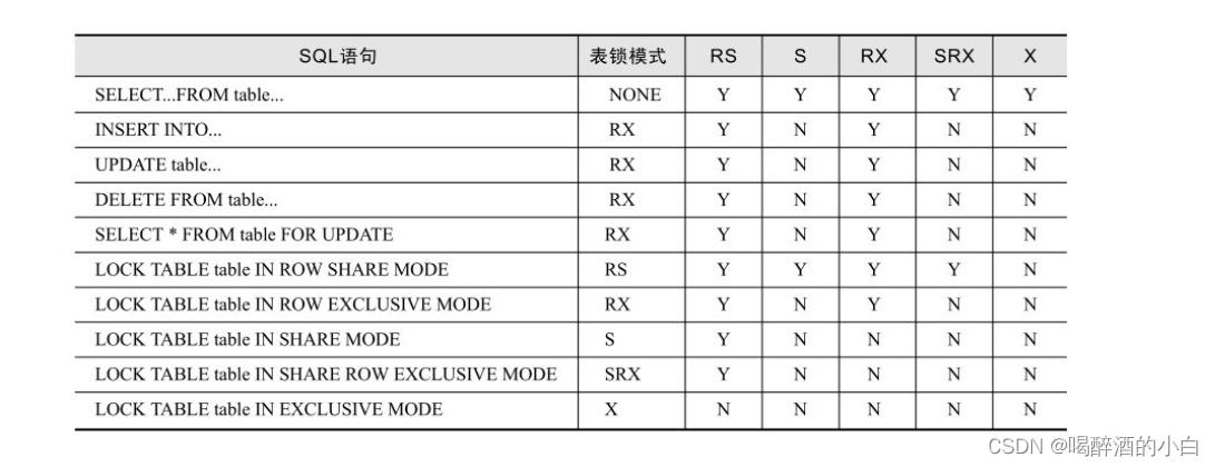 oracle锁表