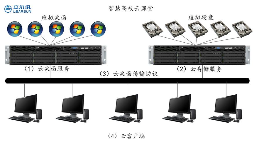 云服务器采用什么技术开发