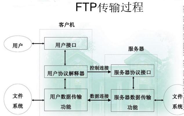 服务器间数据传输协议是什么