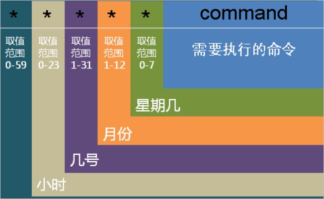 Linux中crontab格式是什么