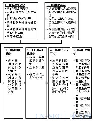 等保2.0所需设备_所需资源