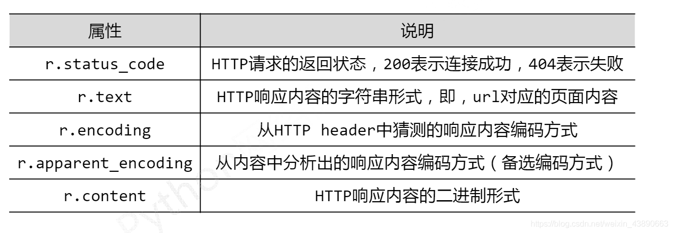 什么是response对象