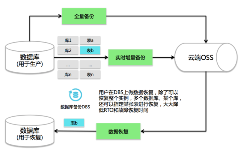 mssql 云数据库备份_设置跨区域备份策略