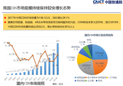 cdn现状