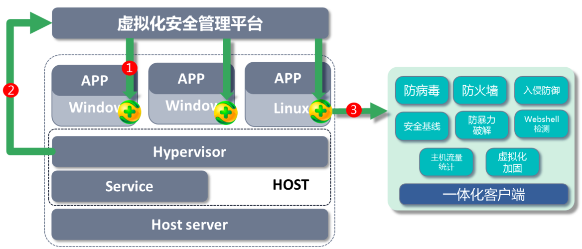 云防御cdn