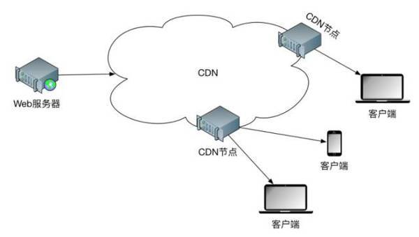 CDN知识cdn属于技术吗