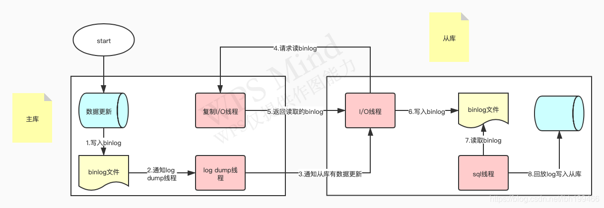 MySQL同步说明_将MySQL同步到MySQL