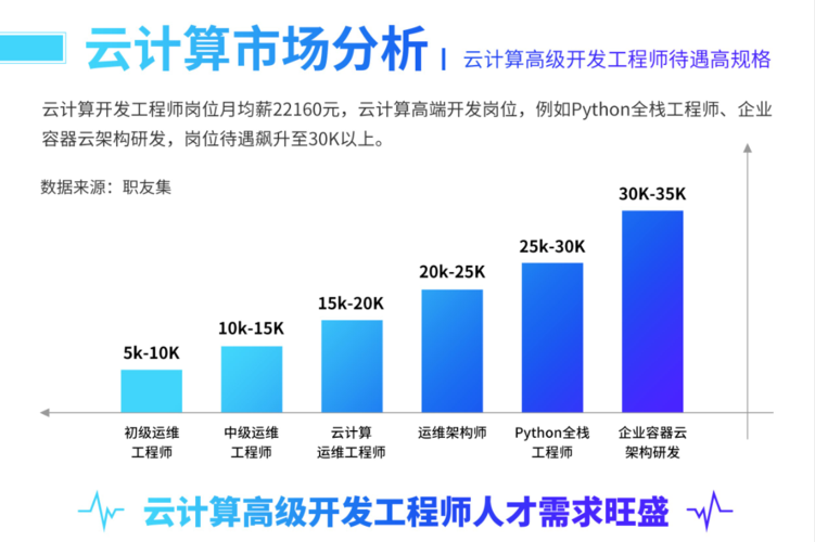 大数据 云计算到哪就业