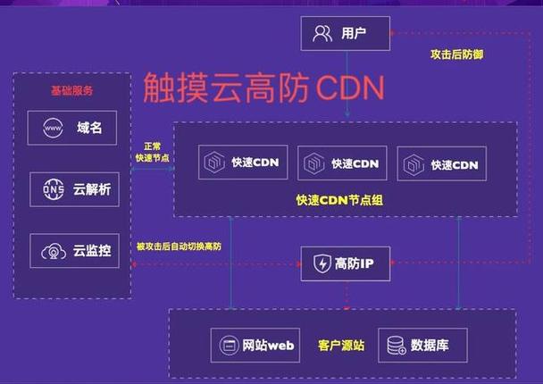 云防御CDN：如何选择最适合您的方案？（云防御CDN）