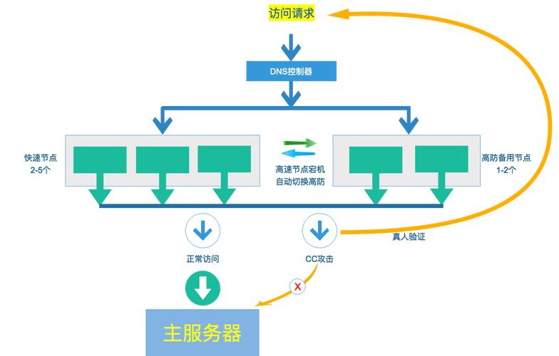 cdn防御系统