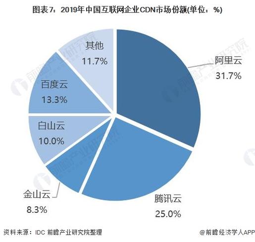 中国cdn市场