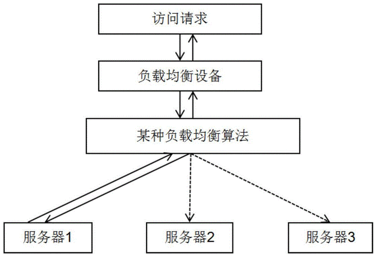 负载均衡服务器方案