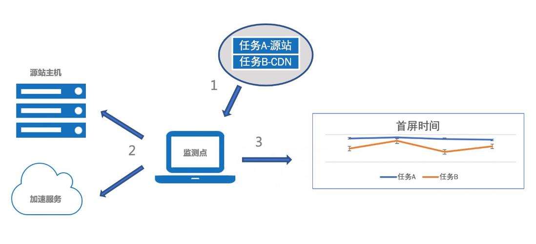 cdn选择