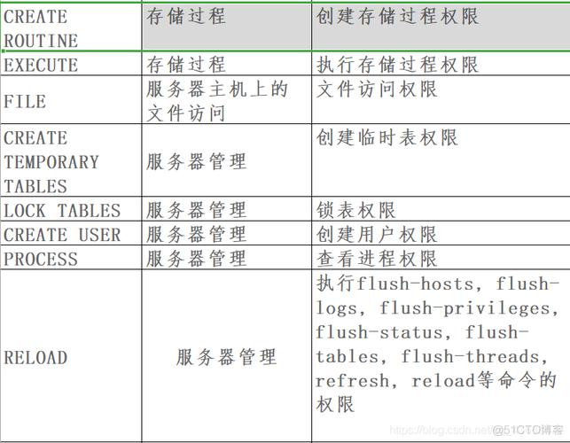 mysql 设置权限_权限设置