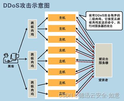 DDos攻击_了解DDoS攻击