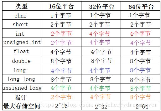 int几个字节